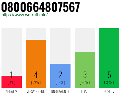 Rufnummer 0800664807567 Telefonnummer 0800664807567