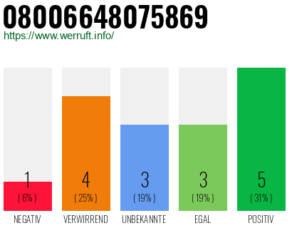 Rufnummer 08006648075869 Telefonnummer 08006648075869