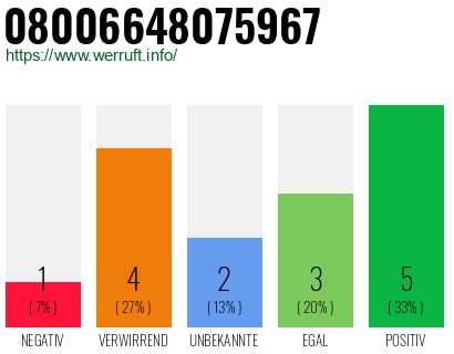 Rufnummer 08006648075967 Telefonnummer 08006648075967