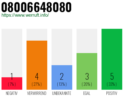 Rufnummer 08006648080 Telefonnummer 08006648080