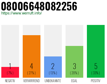Rufnummer 08006648082256 Telefonnummer 08006648082256