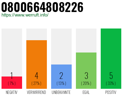 Rufnummer 0800664808226 Telefonnummer 0800664808226