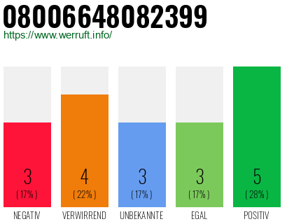 Rufnummer 08006648082399 Telefonnummer 08006648082399