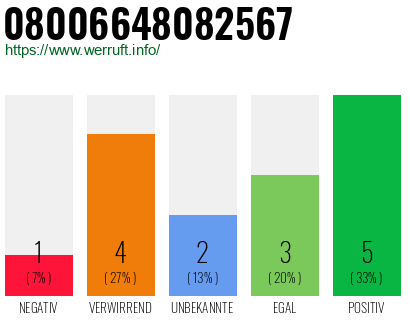 Rufnummer 08006648082567 Telefonnummer 08006648082567