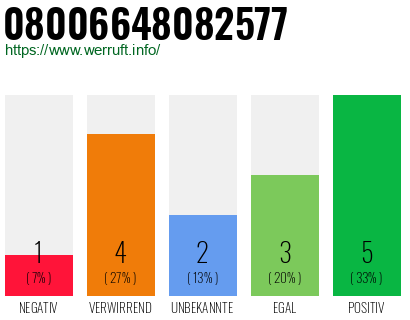 Rufnummer 08006648082577 Telefonnummer 08006648082577