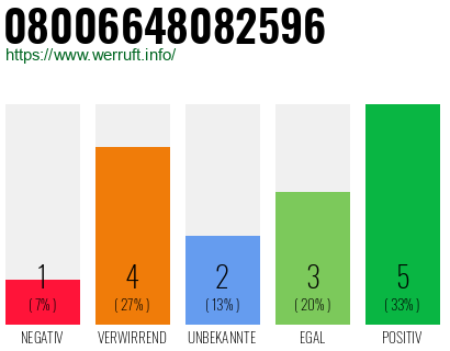 Rufnummer 08006648082596 Telefonnummer 08006648082596