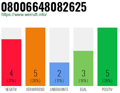 Rufnummer 08006648082625 Telefonnummer 08006648082625