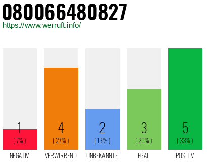 Rufnummer 080066480827 Telefonnummer 080066480827
