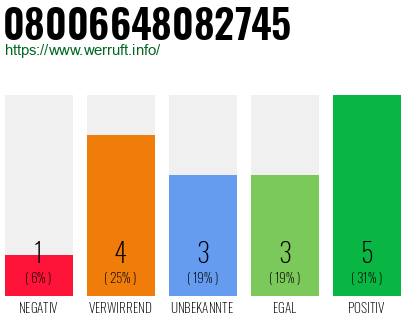 Rufnummer 08006648082745 Telefonnummer 08006648082745