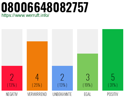 Rufnummer 08006648082757 Telefonnummer 08006648082757