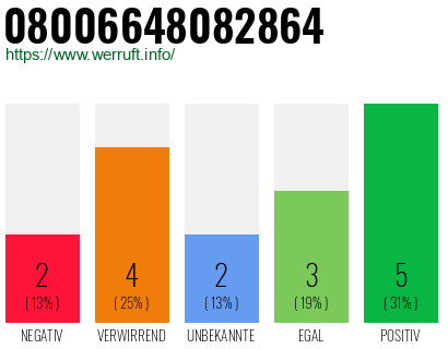 Rufnummer 08006648082864 Telefonnummer 08006648082864