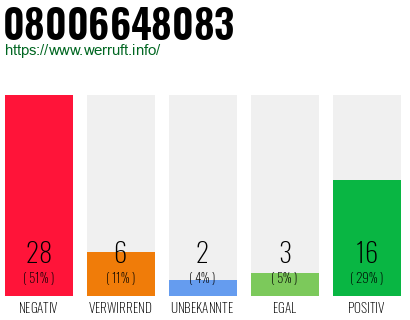 Rufnummer 08006648083 Telefonnummer 08006648083