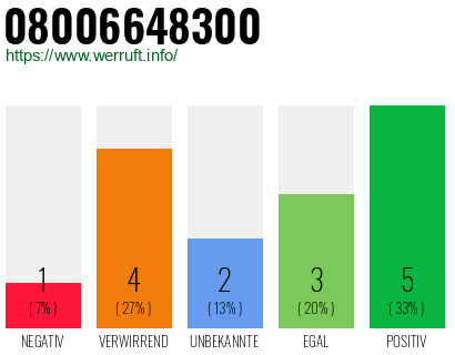 Rufnummer 08006648300 Telefonnummer 08006648300