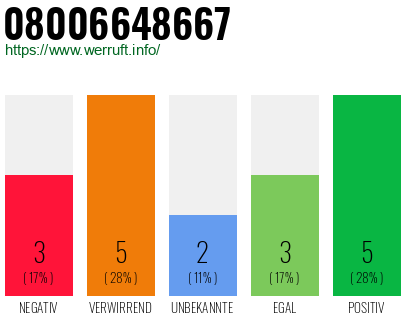 Rufnummer 08006648667 Telefonnummer 08006648667