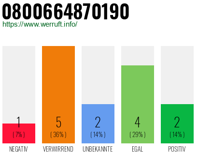 Rufnummer 0800664870190 Telefonnummer 0800664870190
