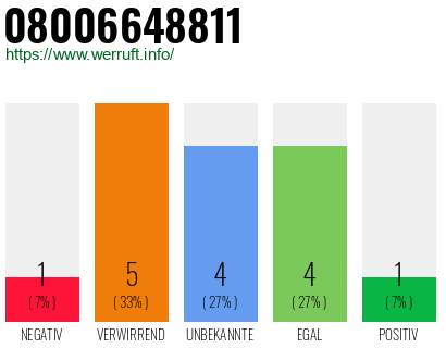 Rufnummer 08006648811 Telefonnummer 08006648811