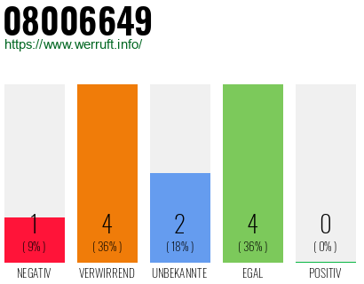 Rufnummer 08006649 Telefonnummer 08006649