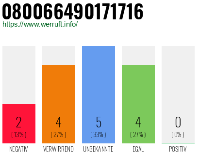 Rufnummer 080066490171716 Telefonnummer 080066490171716