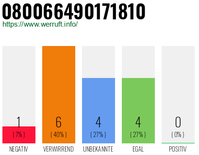 Rufnummer 080066490171810 Telefonnummer 080066490171810