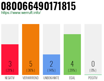 Rufnummer 080066490171815 Telefonnummer 080066490171815