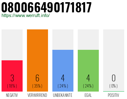 Rufnummer 080066490171817 Telefonnummer 080066490171817