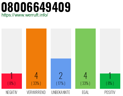 Rufnummer 08006649409 Telefonnummer 08006649409