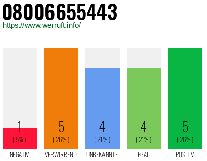 Rufnummer 08006655443 Telefonnummer 08006655443