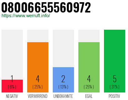 Rufnummer 08006655560972 Telefonnummer 08006655560972