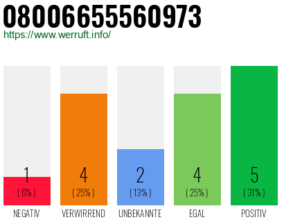 Rufnummer 08006655560973 Telefonnummer 08006655560973