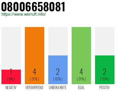 Rufnummer 08006658081 Telefonnummer 08006658081