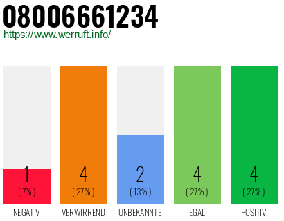 Rufnummer 08006661234 Telefonnummer 08006661234