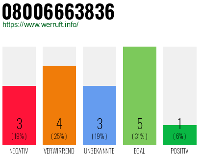 Rufnummer 08006663836 Telefonnummer 08006663836