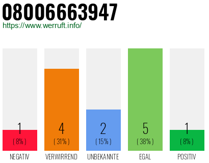Rufnummer 08006663947 Telefonnummer 08006663947