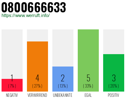 Rufnummer 0800666633 Telefonnummer 0800666633