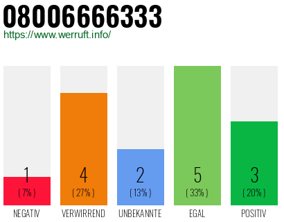 Rufnummer 08006666333 Telefonnummer 08006666333