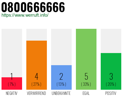 Rufnummer 0800666666 Telefonnummer 0800666666