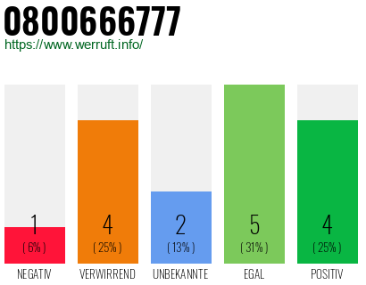 Rufnummer 0800666777 Telefonnummer 0800666777