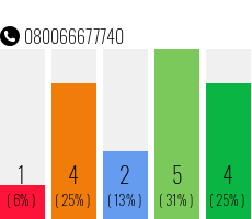 Rufnummer 080066677740 Telefonnummer 080066677740