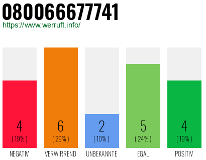 Rufnummer 080066677741 Telefonnummer 080066677741