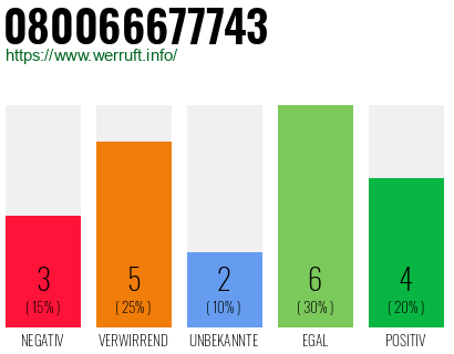 Rufnummer 080066677743 Telefonnummer 080066677743