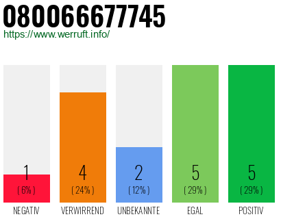 Rufnummer 080066677745 Telefonnummer 080066677745