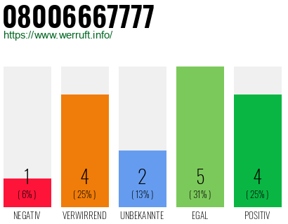 Rufnummer 08006667777 Telefonnummer 08006667777
