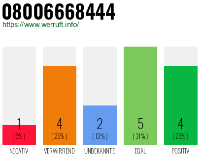 Rufnummer 08006668444 Telefonnummer 08006668444