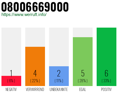 Rufnummer 08006669000 Telefonnummer 08006669000