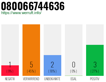 Rufnummer 080066744636 Telefonnummer 080066744636