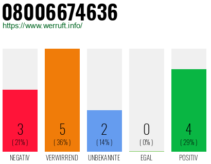 Rufnummer 08006674636 Telefonnummer 08006674636