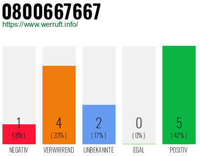 Rufnummer 0800667667 Telefonnummer 0800667667