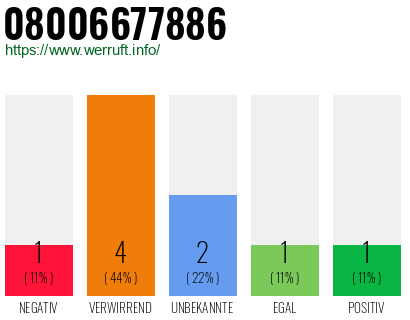 Rufnummer 08006677886 Telefonnummer 08006677886