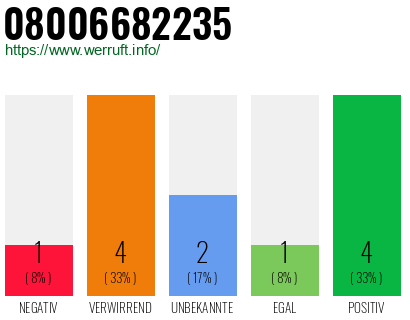 Rufnummer 08006682235 Telefonnummer 08006682235
