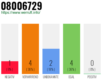 Rufnummer 08006729 Telefonnummer 08006729